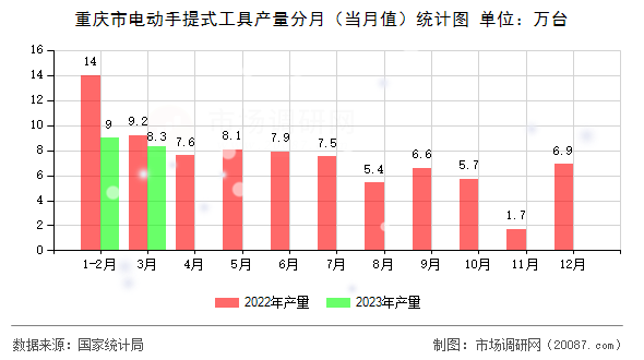 重庆市电动手提式工具产量分月(当月值)统计图 重庆市电动手提式工具产量分月(当月值)统计图