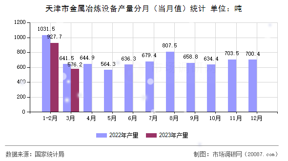 天津市金属冶炼设备产量分月（当月值）统计