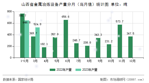 山西省金属冶炼设备产量分月（当月值）统计图
