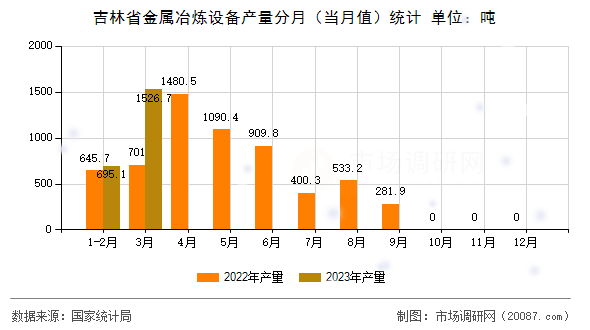 吉林省金属冶炼设备产量分月（当月值）统计