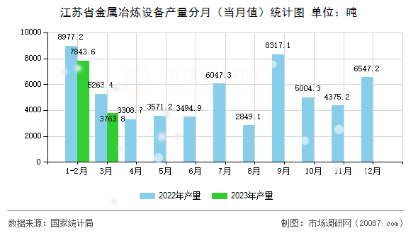 江苏省金属冶炼设备产量分月(当月值)统计图 江苏省金属冶炼设备产量分月(当月值)统计图