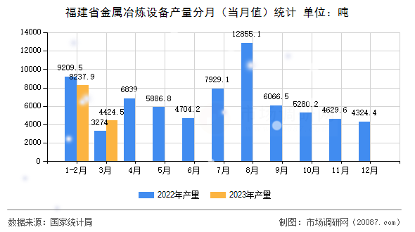 福建省金属冶炼设备产量分月（当月值）统计