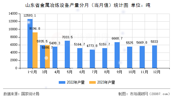山东省金属冶炼设备产量分月(当月值)统计图 山东省金属冶炼设备产量分月(当月值)统计图