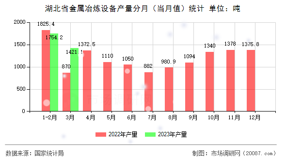 湖北省金属冶炼设备产量分月（当月值）统计