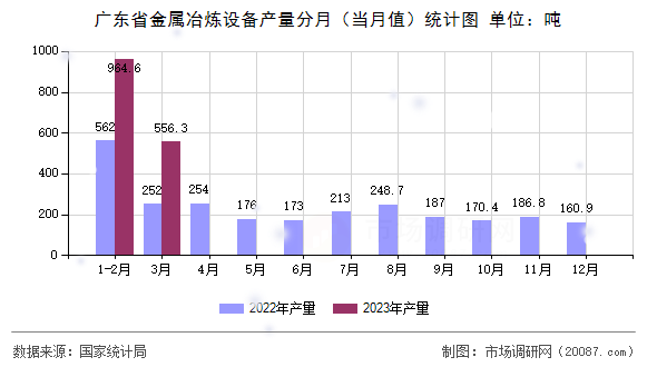 广东省金属冶炼设备产量分月（当月值）统计图