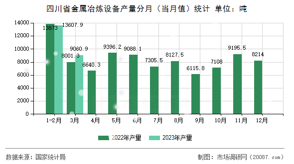 四川省金属冶炼设备产量分月（当月值）统计