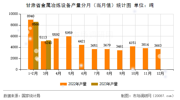 甘肃省金属冶炼设备产量分月（当月值）统计图