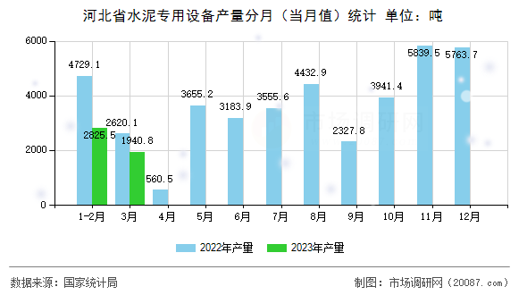 河北省水泥专用设备产量分月（当月值）统计