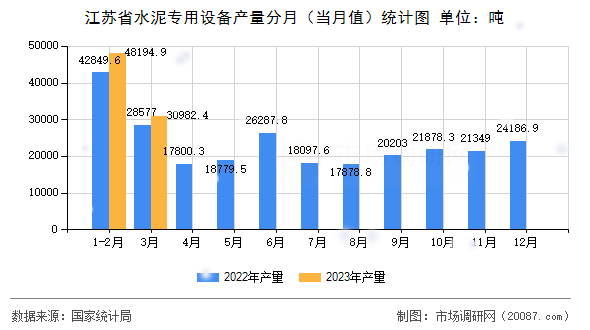 江苏省水泥专用设备产量分月（当月值）统计图