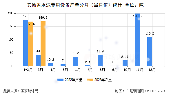 安徽省水泥专用设备产量分月（当月值）统计