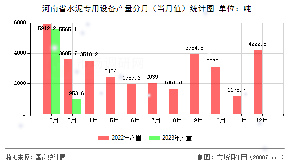 河南省水泥专用设备产量分月（当月值）统计图