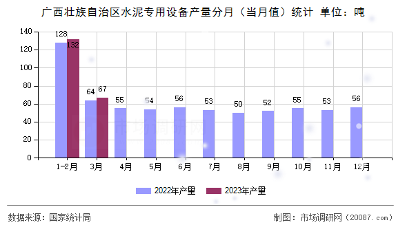 广西壮族自治区水泥专用设备产量分月（当月值）统计