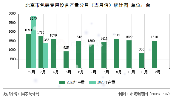 北京市包装专用设备产量分月(当月值)统计图 北京市包装专用设备产量分月(当月值)统计图