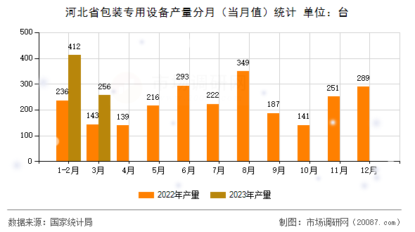 河北省包装专用设备产量分月（当月值）统计