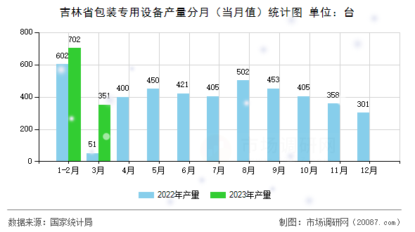 吉林省包装专用设备产量分月（当月值）统计图
