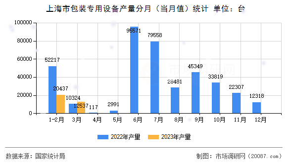 上海市包装专用设备产量分月（当月值）统计
