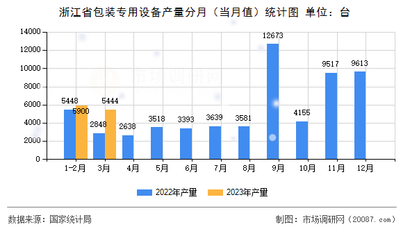 浙江省包装专用设备产量分月（当月值）统计图