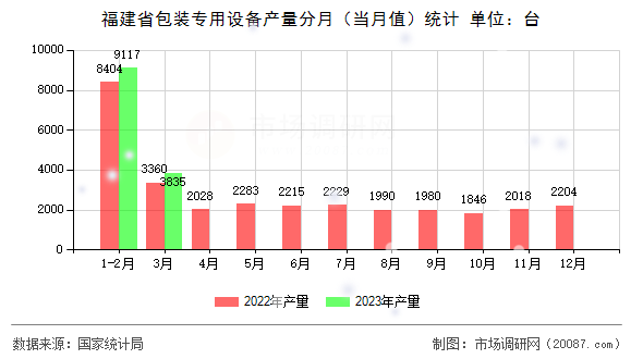 福建省包装专用设备产量分月（当月值）统计