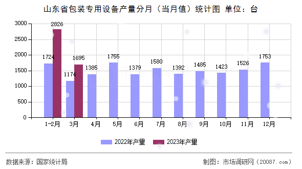 山东省包装专用设备产量分月(当月值)统计图 山东省包装专用设备产量分月(当月值)统计图