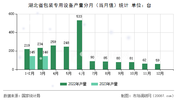 湖北省包装专用设备产量分月（当月值）统计