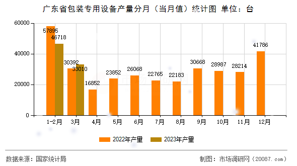 广东省包装专用设备产量分月（当月值）统计图