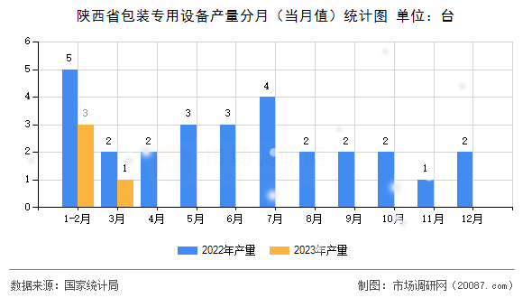 陕西省包装专用设备产量分月(当月值)统计图 陕西省包装专用设备产量分月(当月值)统计图