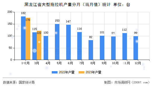黑龙江省大型拖拉机产量分月(当月值)统计 黑龙江省大型拖拉机产量分月(当月值)统计
