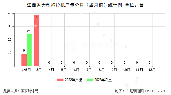 江西省大型拖拉机产量分月(当月值)统计图 江西省大型拖拉机产量分月(当月值)统计图
