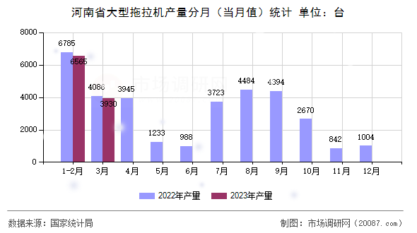 河南省大型拖拉机产量分月(当月值)统计 河南省大型拖拉机产量分月(当月值)统计