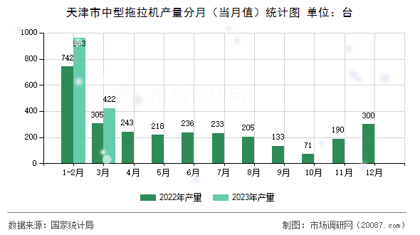 天津市中型拖拉机产量分月(当月值)统计图 天津市中型拖拉机产量分月(当月值)统计图