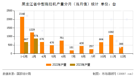 黑龙江省中型拖拉机产量分月（当月值）统计