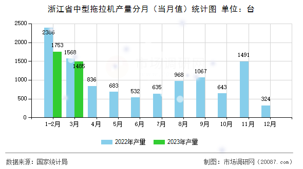 浙江省中型拖拉机产量分月(当月值)统计图 浙江省中型拖拉机产量分月(当月值)统计图