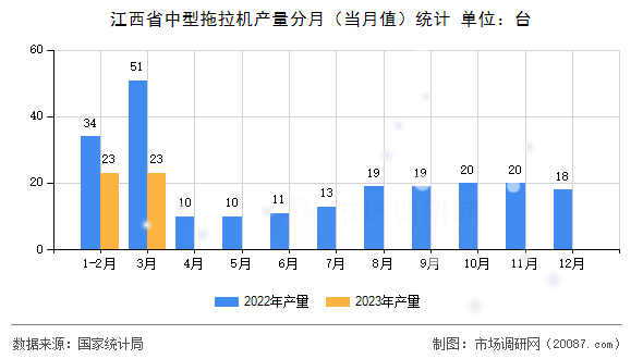 江西省中型拖拉机产量分月（当月值）统计