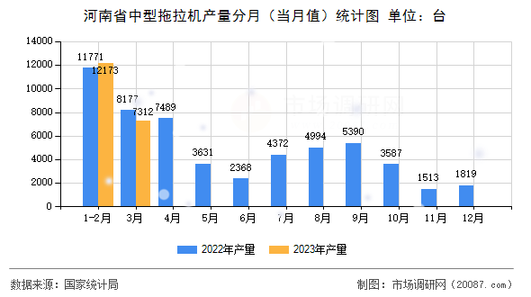 河南省中型拖拉机产量分月（当月值）统计图