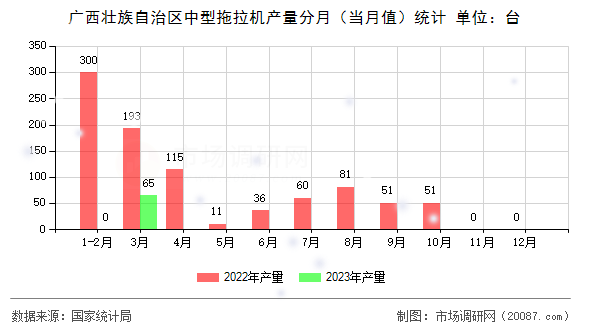 广西壮族自治区中型拖拉机产量分月（当月值）统计