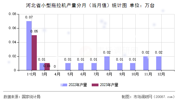 河北省小型拖拉机产量分月(当月值)统计图 河北省小型拖拉机产量分月(当月值)统计图