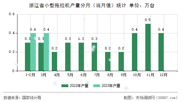 浙江省小型拖拉机产量分月(当月值)统计 浙江省小型拖拉机产量分月(当月值)统计