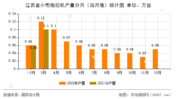 江西省小型拖拉机产量分月（当月值）统计图