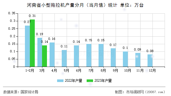 河南省小型拖拉机产量分月(当月值)统计 河南省小型拖拉机产量分月(当月值)统计