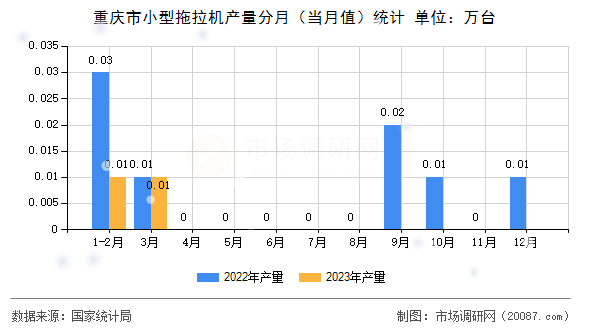 重庆市小型拖拉机产量分月(当月值)统计 重庆市小型拖拉机产量分月(当月值)统计