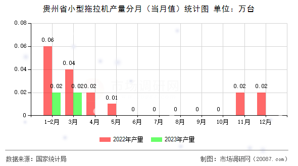 贵州省小型拖拉机产量分月(当月值)统计图 贵州省小型拖拉机产量分月(当月值)统计图