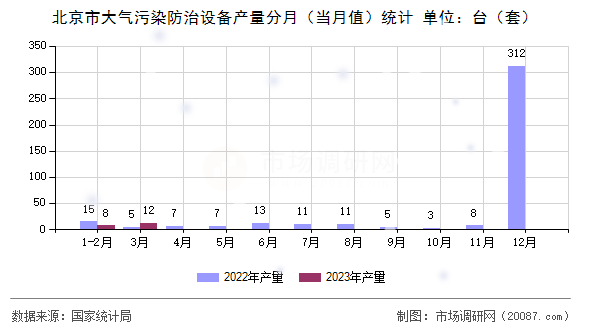 北京市大气污染防治设备产量分月（当月值）统计