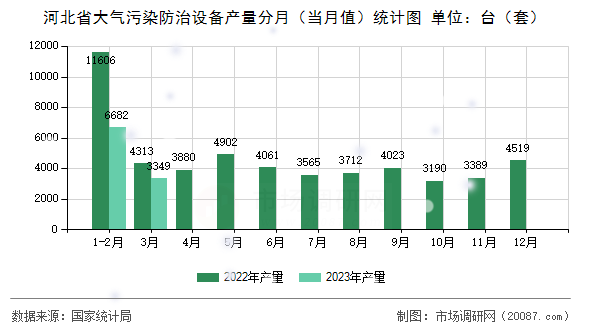 河北省大气污染防治设备产量分月（当月值）统计图