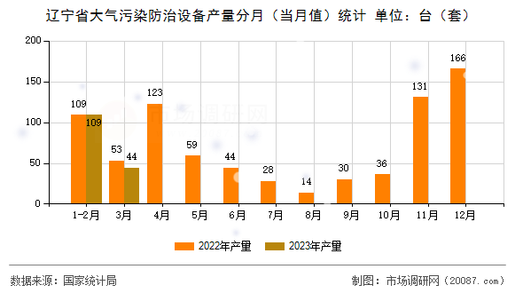 辽宁省大气污染防治设备产量分月(当月值)统计 辽宁省大气污染防治设备产量分月(当月值)统计