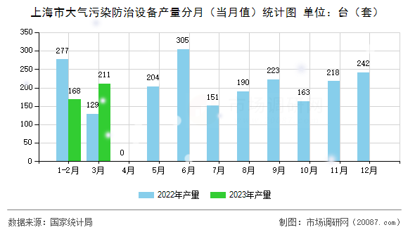 上海市大气污染防治设备产量分月（当月值）统计图