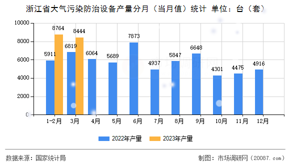 浙江省大气污染防治设备产量分月(当月值)统计 浙江省大气污染防治设备产量分月(当月值)统计
