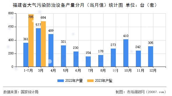 福建省大气污染防治设备产量分月（当月值）统计图