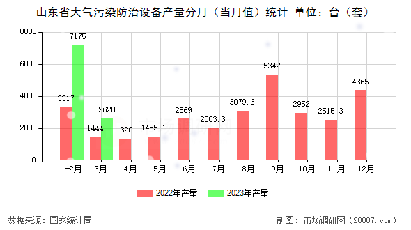 山东省大气污染防治设备产量分月（当月值）统计