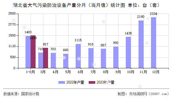 湖北省大气污染防治设备产量分月（当月值）统计图
