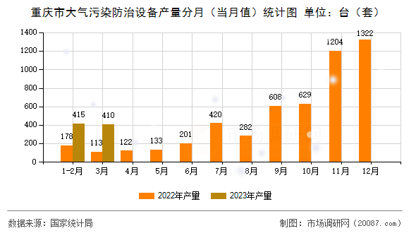 重庆市大气污染防治设备产量分月（当月值）统计图